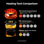 Cuckoo 3 Cup Dry Induction Heating Pressure Rice Cooker with Micom Logic Tech, Nonstick Pot, Warmer, 16 Menu Modes and Voice Guide in Gold (CRP-EHSS0309FG)