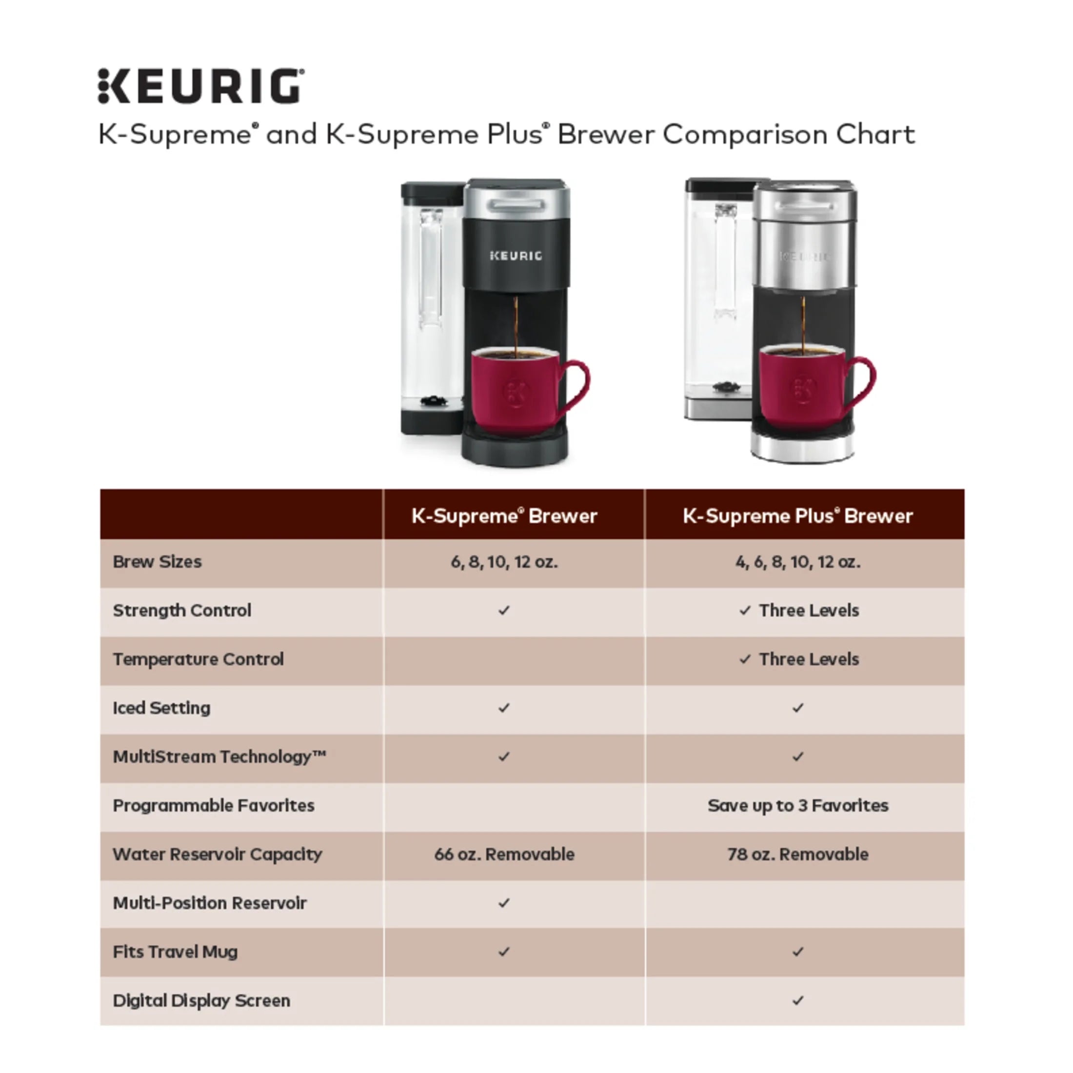 Keurig K-Supreme Plus Steel Single-Serve K-Cup Pod Coffee Maker