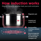 Frigidaire Gallery 30" Induction Range, 15+ Ways To Cook, Stainless Steel