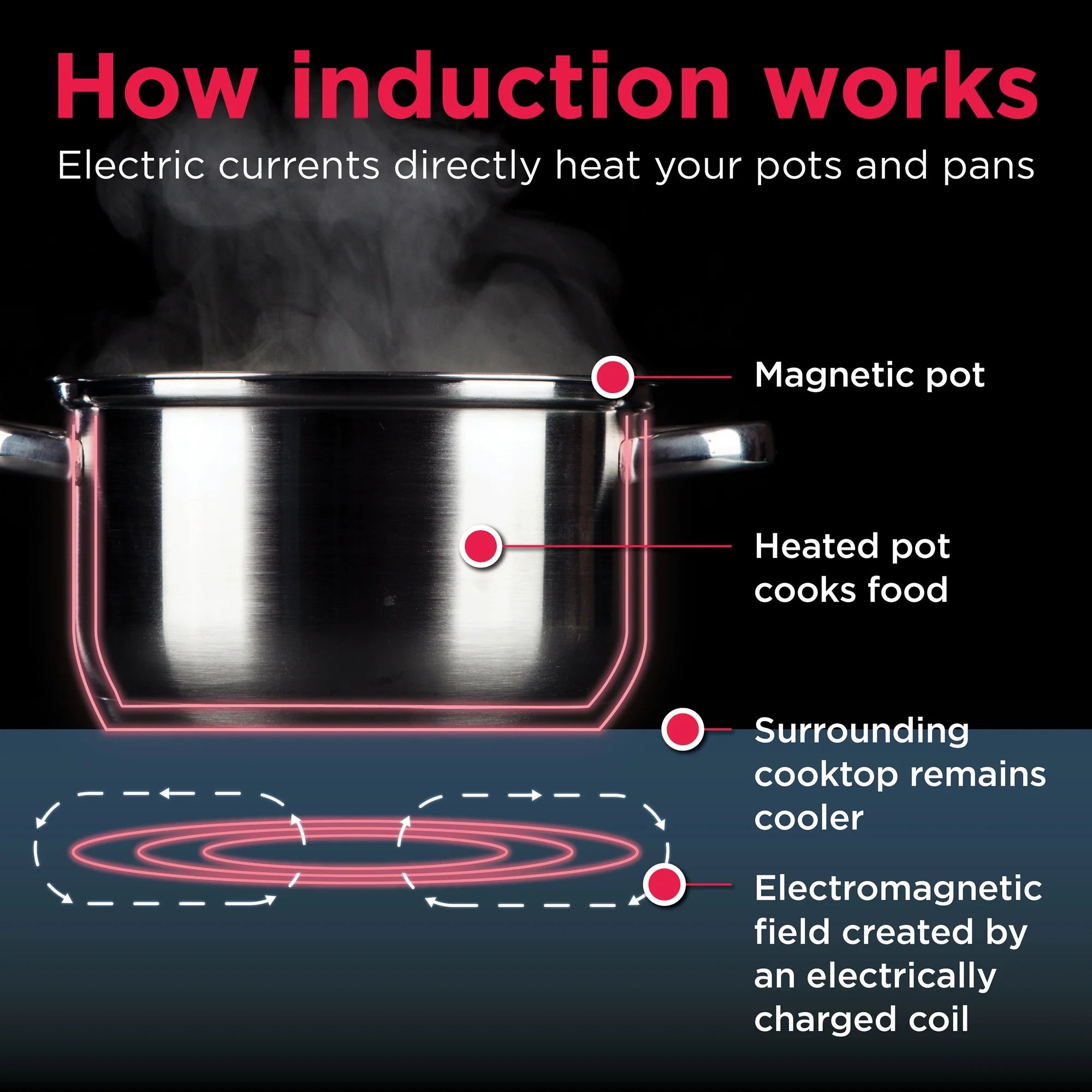 Frigidaire Gallery 30" Induction Range, 15+ Ways To Cook, Stainless Steel